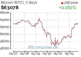 bitcoin pris graf 30 dage usd btc